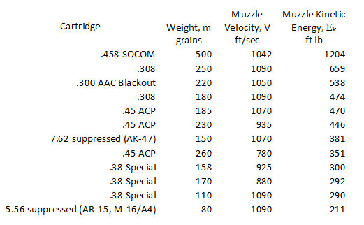 Ranking of subsonic cartridges based on muzzle kinetic energy